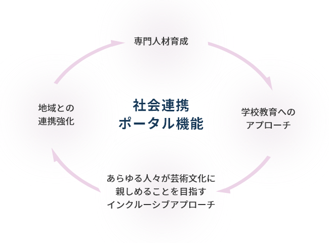 社会連携ポータル機能とは